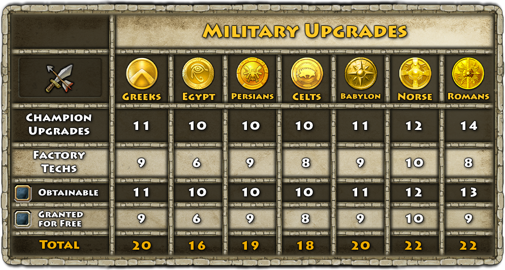 Military_Upgrades_Comparison.png